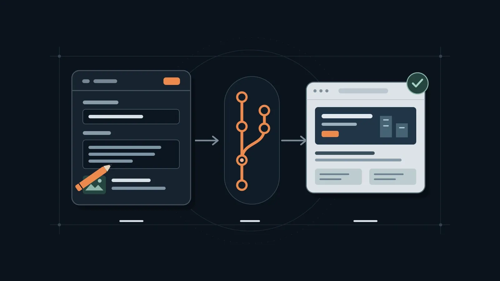 A structured content editor, branching Git commit history and a published webpage connected across a dark background.