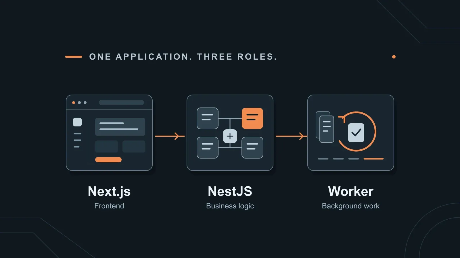 A Next.js browser interface, NestJS modules and a queued-task worker connected by orange arrows on a dark background.