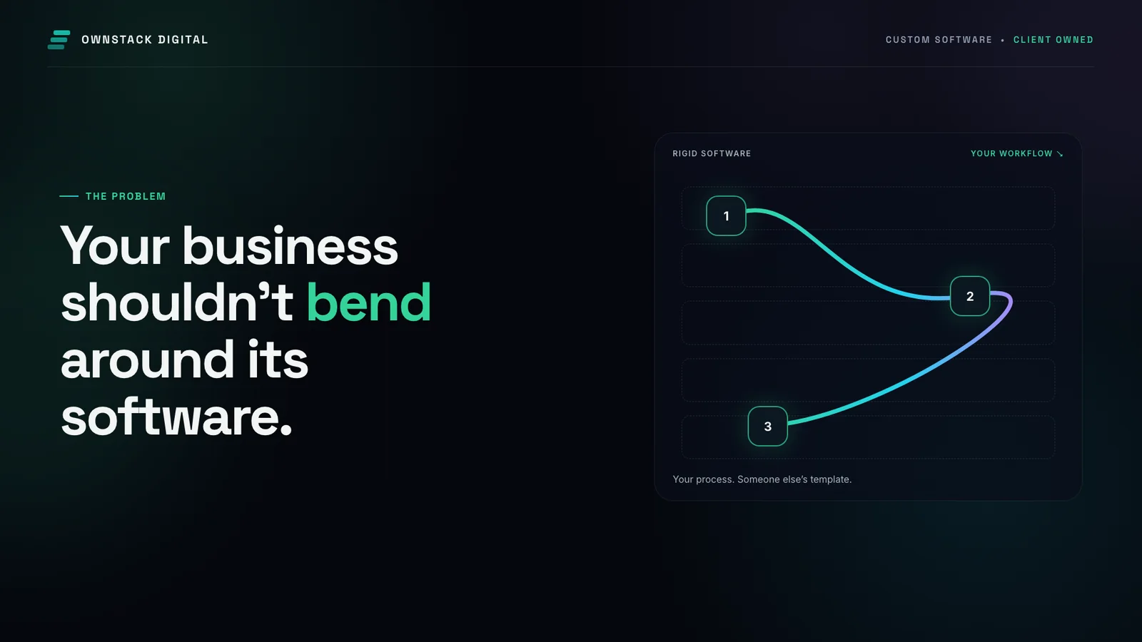 A flexible business workflow bending through a rigid software template.
