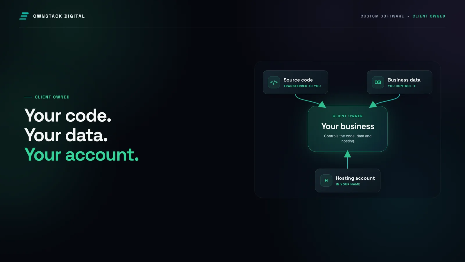 Source code, business data and a hosting account connecting to a client-owned business system.