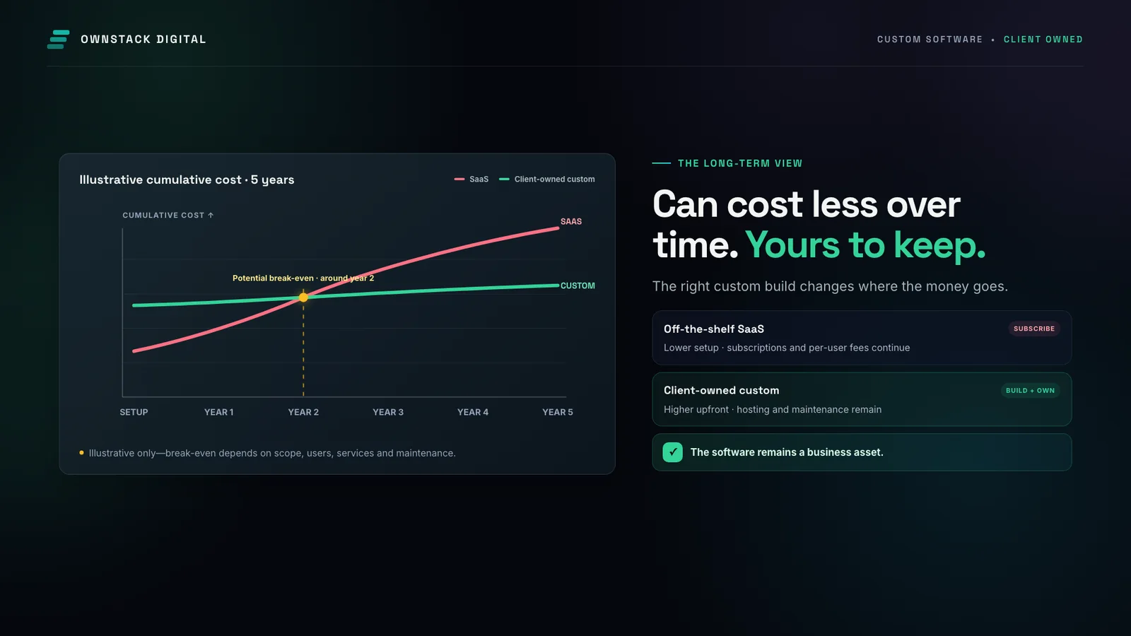 An illustrative five-year cumulative-cost chart comparing subscription software with client-owned custom software.